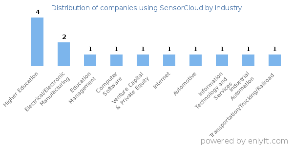 Companies using SensorCloud - Distribution by industry
