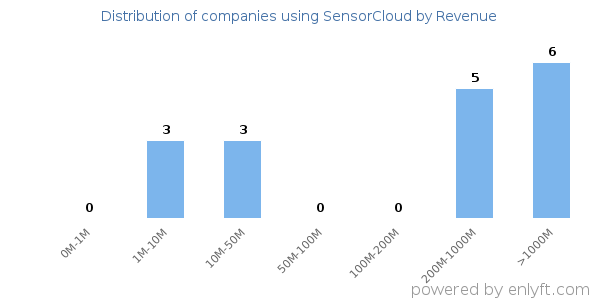 SensorCloud clients - distribution by company revenue