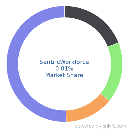 SentricWorkforce market share in Payroll is about 0.01%