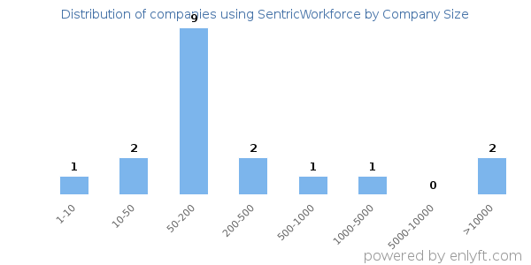 Companies using SentricWorkforce, by size (number of employees)