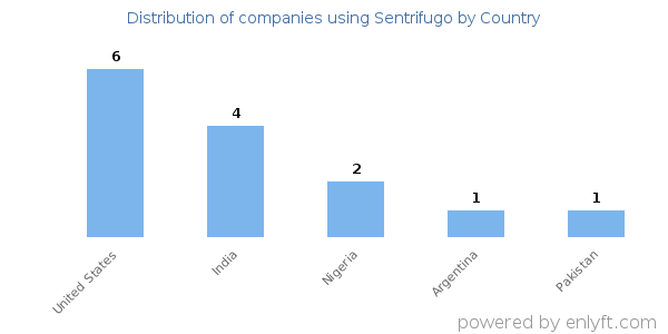 Sentrifugo customers by country