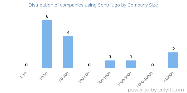 Companies using Sentrifugo, by size (number of employees)