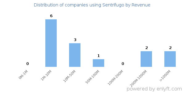 Sentrifugo clients - distribution by company revenue