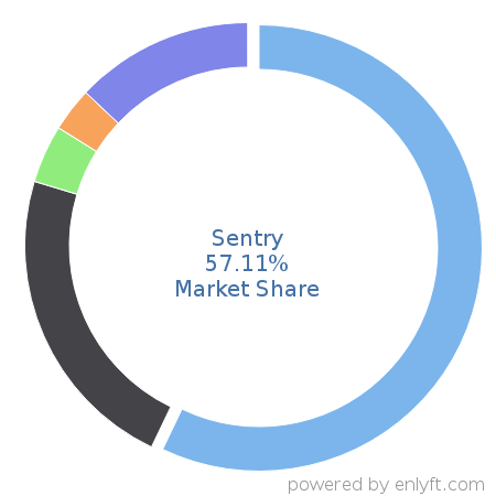 Sentry market share in Application Performance Management is about 57.11%