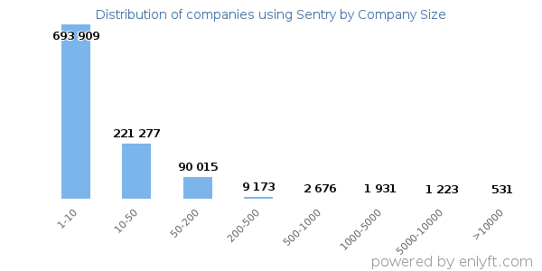 Companies using Sentry, by size (number of employees)