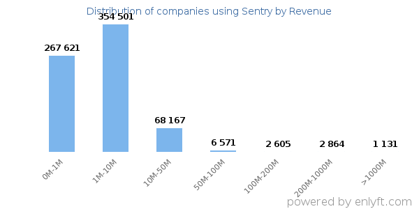 Sentry clients - distribution by company revenue