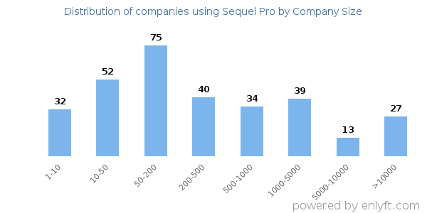 Companies using Sequel Pro, by size (number of employees)