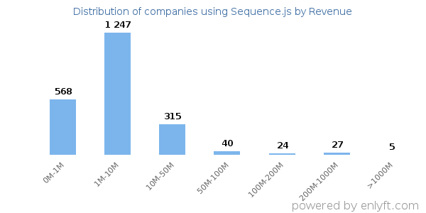 Sequence.js clients - distribution by company revenue