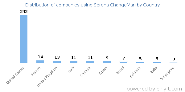 Serena ChangeMan customers by country