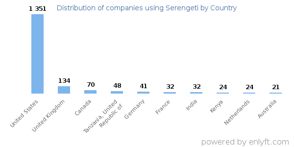Serengeti customers by country
