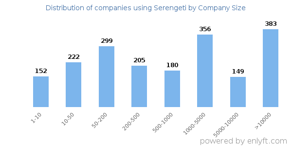 Companies using Serengeti, by size (number of employees)