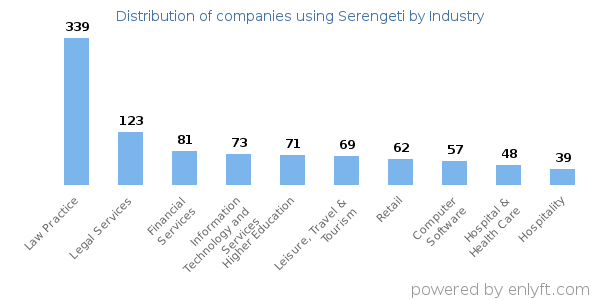 Companies using Serengeti - Distribution by industry