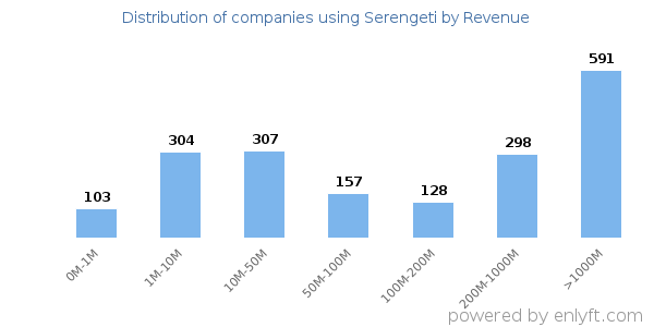 Serengeti clients - distribution by company revenue