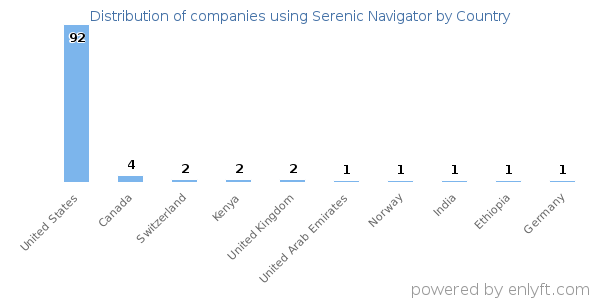 Serenic Navigator customers by country