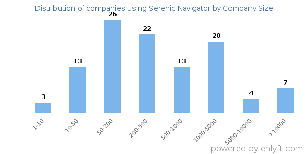 Companies using Serenic Navigator, by size (number of employees)