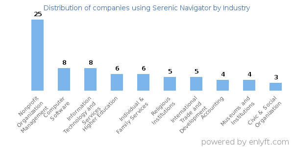 Companies using Serenic Navigator - Distribution by industry