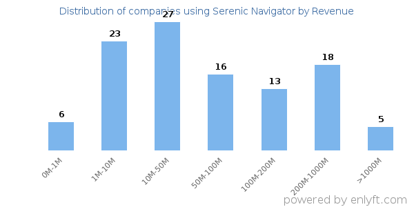 Serenic Navigator clients - distribution by company revenue