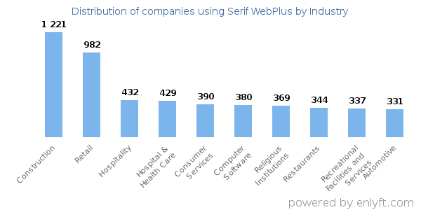 Companies using Serif WebPlus - Distribution by industry