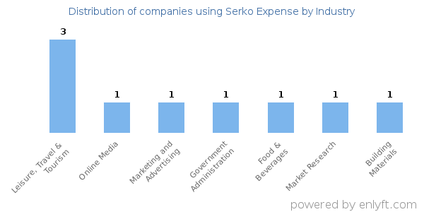 Companies using Serko Expense - Distribution by industry