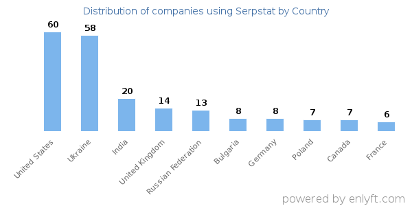 Serpstat customers by country