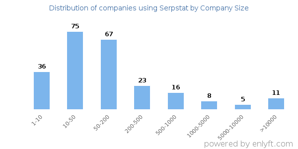 Companies using Serpstat, by size (number of employees)