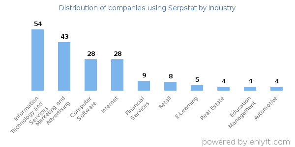 Companies using Serpstat - Distribution by industry