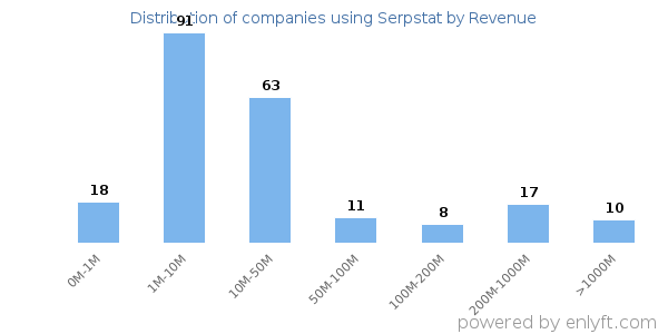 Serpstat clients - distribution by company revenue