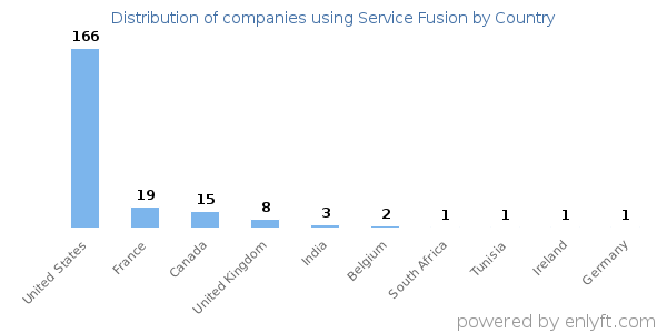 Service Fusion customers by country