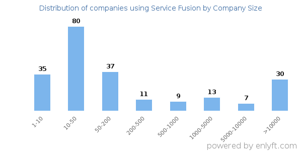 Companies using Service Fusion, by size (number of employees)