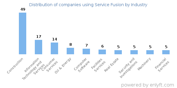 Companies using Service Fusion - Distribution by industry