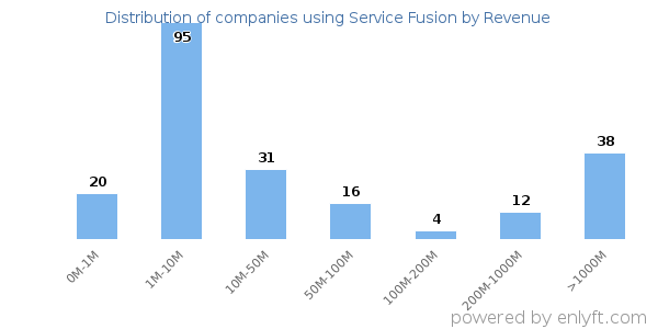 Service Fusion clients - distribution by company revenue