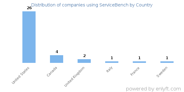 ServiceBench customers by country