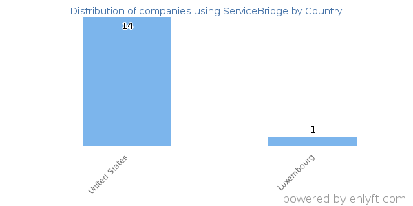 ServiceBridge customers by country