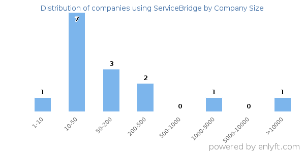 Companies using ServiceBridge, by size (number of employees)