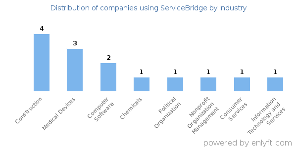 Companies using ServiceBridge - Distribution by industry
