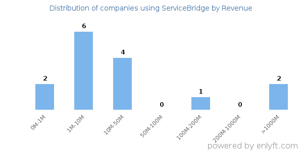 ServiceBridge clients - distribution by company revenue