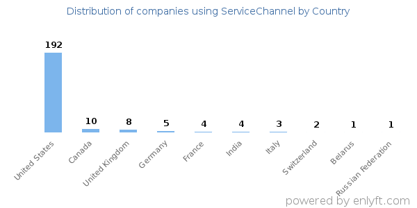 ServiceChannel customers by country