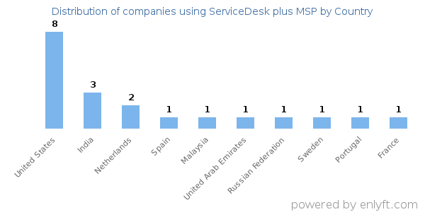 ServiceDesk plus MSP customers by country