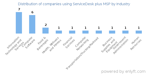 Companies using ServiceDesk plus MSP - Distribution by industry