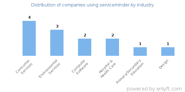 Companies using serviceminder - Distribution by industry