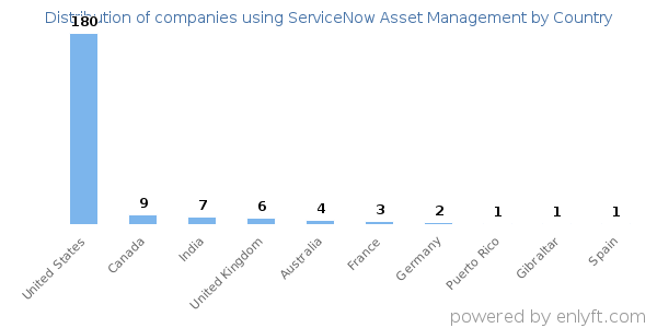 ServiceNow Asset Management customers by country