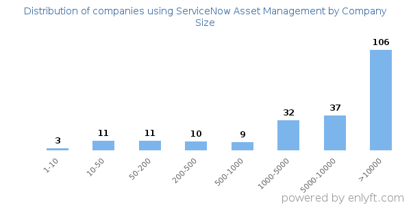 Companies using ServiceNow Asset Management, by size (number of employees)