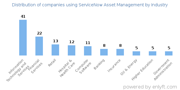 Companies using ServiceNow Asset Management - Distribution by industry