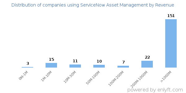 ServiceNow Asset Management clients - distribution by company revenue