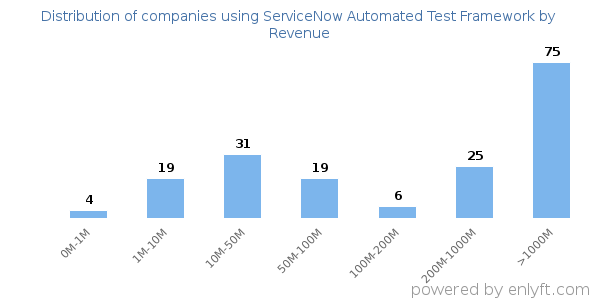 ServiceNow Automated Test Framework clients - distribution by company revenue