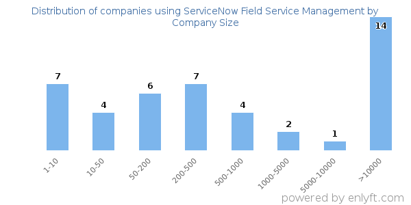 Companies using ServiceNow Field Service Management, by size (number of employees)