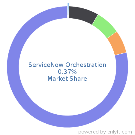 ServiceNow Orchestration market share in Business Process Management is about 0.37%
