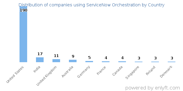 ServiceNow Orchestration customers by country