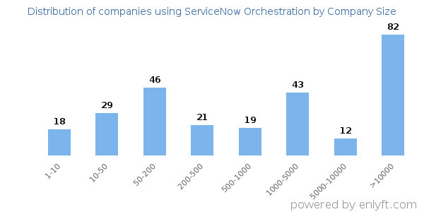 Companies using ServiceNow Orchestration, by size (number of employees)