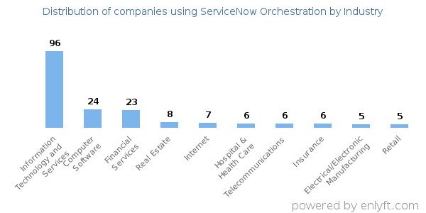 Companies using ServiceNow Orchestration - Distribution by industry